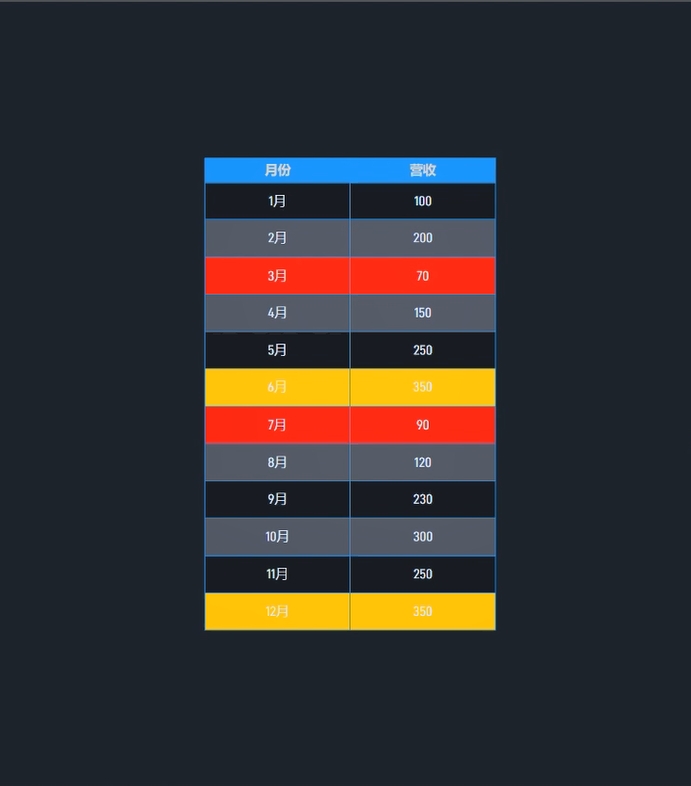 【功能演示】表格根据条件改变某行的颜色